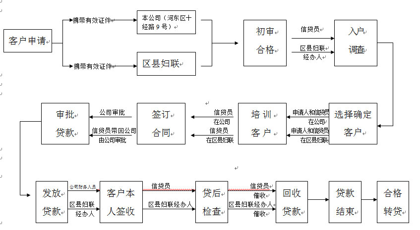 个人小额贷款所需资料及操作流程