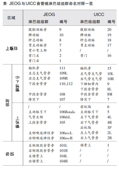 食管癌淋巴结清扫的共识